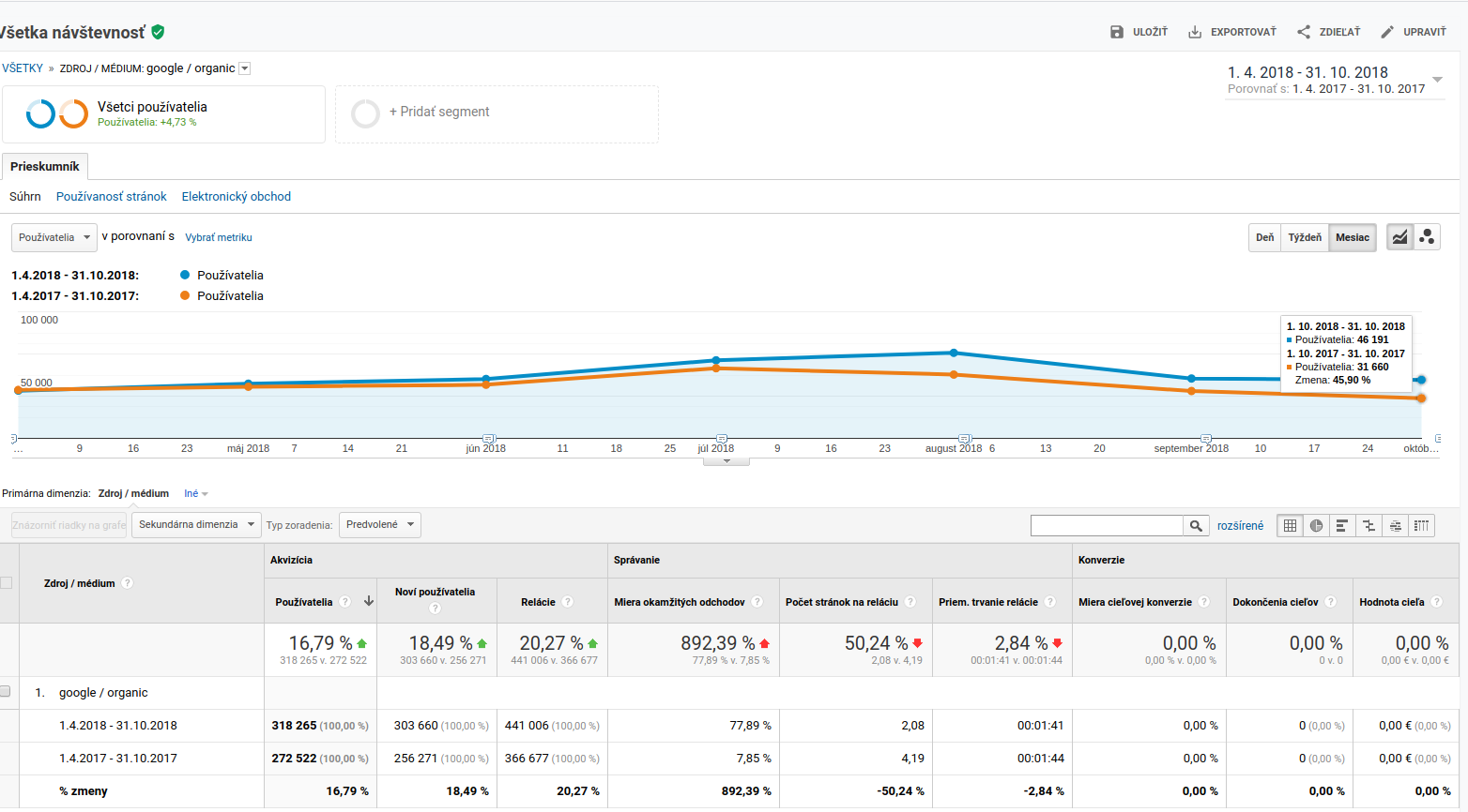 organic traffic report